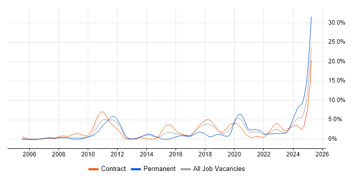 Job vacancy trend for Hibernate in Croydon