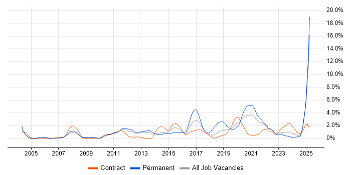 Job vacancy trend for High Availability in Croydon Job vacancy trend for High Availability in Croydon