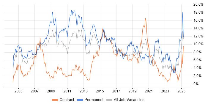 Job vacancy trend for HTML in Croydon