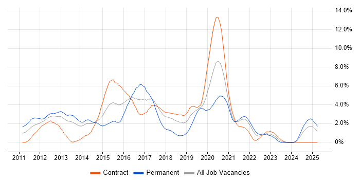 Job vacancy trend for HTML5 in Croydon Job vacancy trend for HTML5 in Croydon