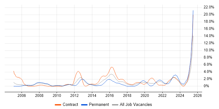 Job vacancy trend for HTTP in Croydon Job vacancy trend for HTTP in Croydon