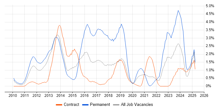 Job vacancy trend for Hyper-V in Croydon Job vacancy trend for Hyper-V in Croydon
