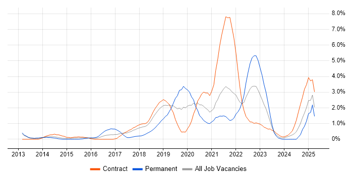 Job vacancy trend for IaaS in Croydon