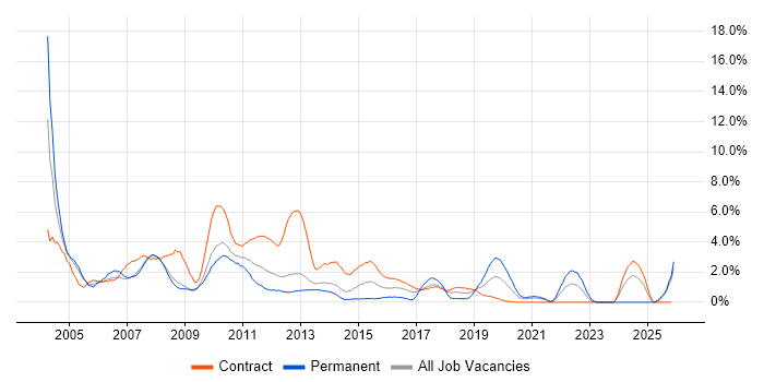 IBM job vacancy trend in Croydon