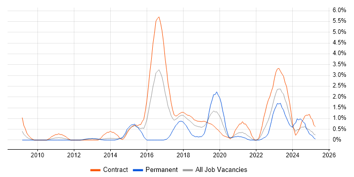 Job vacancy trend for Identity Access Management in Croydon