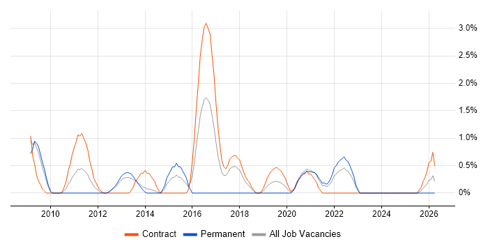 Identity Management job vacancy trend in Croydon
