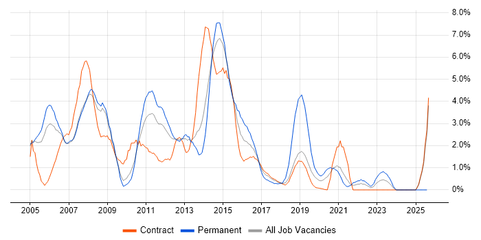 Job vacancy trend for IIS in Croydon