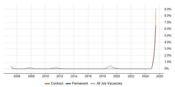 Job vacancy trend for IMAP in Croydon Job vacancy trend for IMAP in Croydon