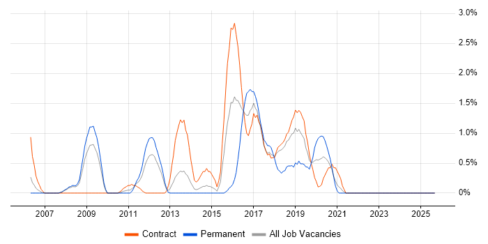 Impact Analysis job vacancy trend in Croydon