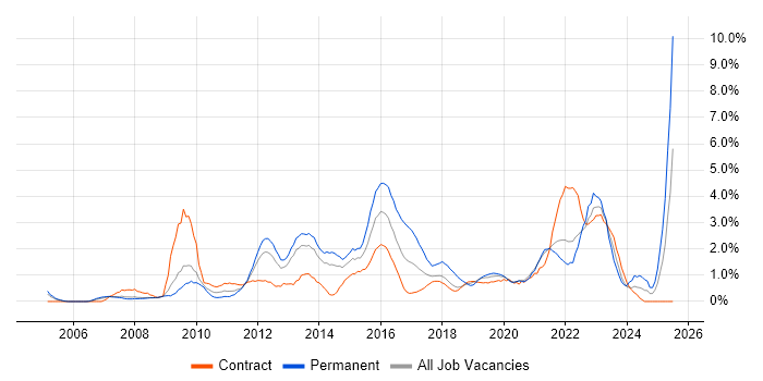Job vacancy trend for Incident Management in Croydon
