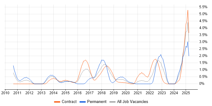 Job vacancy trend for Incident Response in Croydon