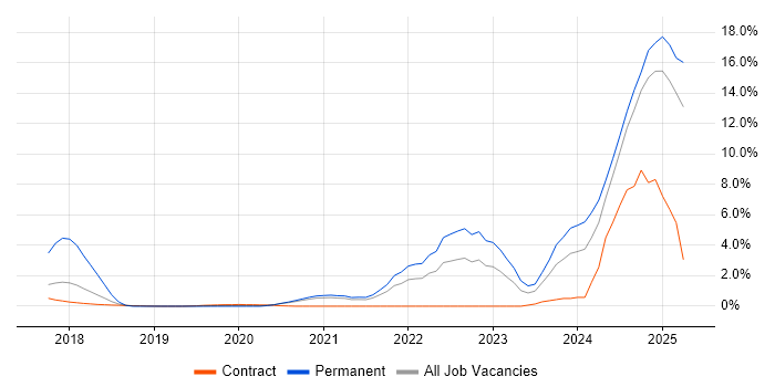 Job vacancy trend for Inclusion and Diversity in Croydon