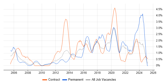 Job vacancy trend for Influencing Skills in Croydon