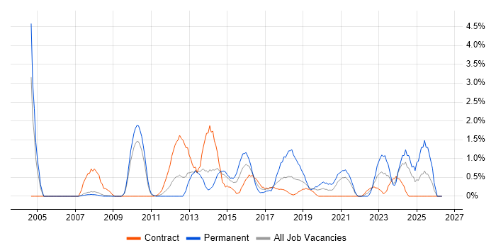 Information Management job vacancy trend in Croydon