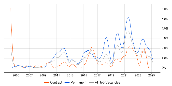 Job vacancy trend for Information Security in Croydon Job vacancy trend for Information Security in Croydon