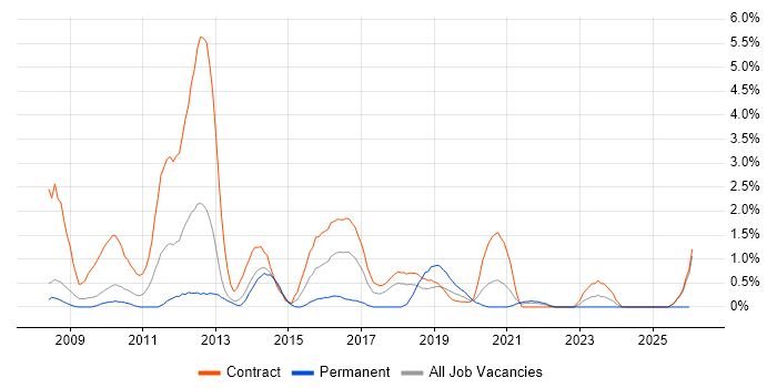 Infrastructure Architect job vacancy trend in Croydon
