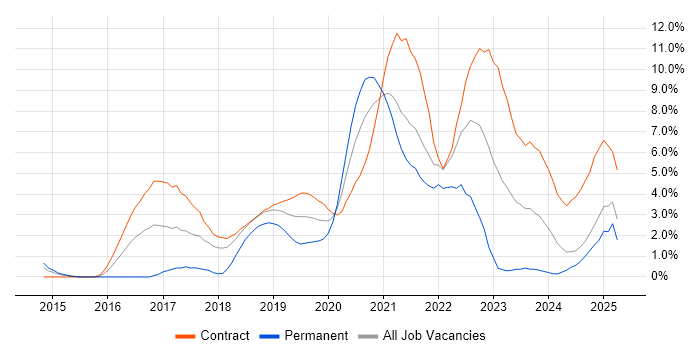 Job vacancy trend for Infrastructure as Code in Croydon Job vacancy trend for Infrastructure as Code in Croydon