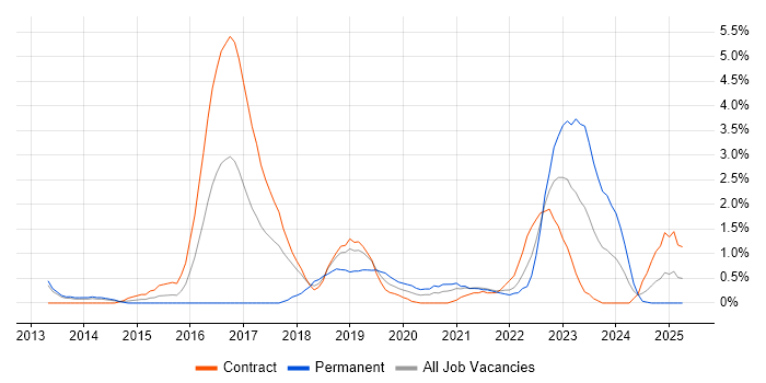 Job vacancy trend for Infrastructure Automation in Croydon Job vacancy trend for Infrastructure Automation in Croydon