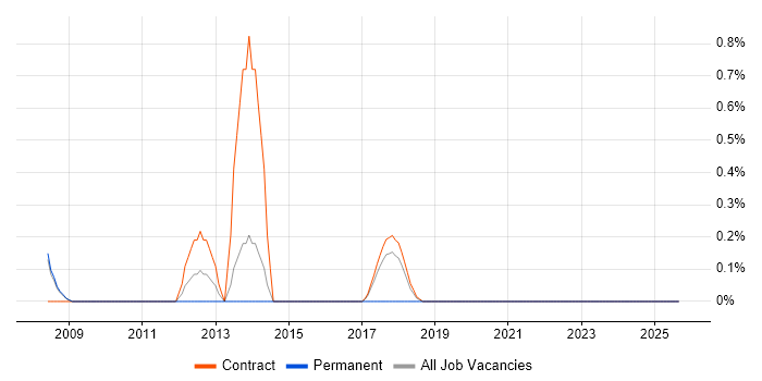 Infrastructure Business Analyst job vacancy trend in Croydon