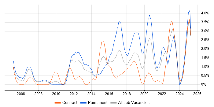 Job vacancy trend for Infrastructure Engineer in Croydon Job vacancy trend for Infrastructure Engineer in Croydon