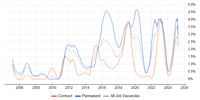Job vacancy trend for Infrastructure Engineering in Croydon Job vacancy trend for Infrastructure Engineering in Croydon