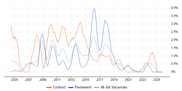 Infrastructure Manager job vacancy trend in Croydon