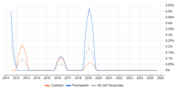 Infrastructure Transformation job vacancy trend in Croydon