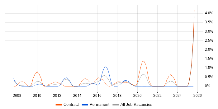 Job vacancy trend for Integration Architect in Croydon
