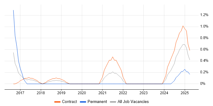 Job vacancy trend for Integration Engineer in Croydon