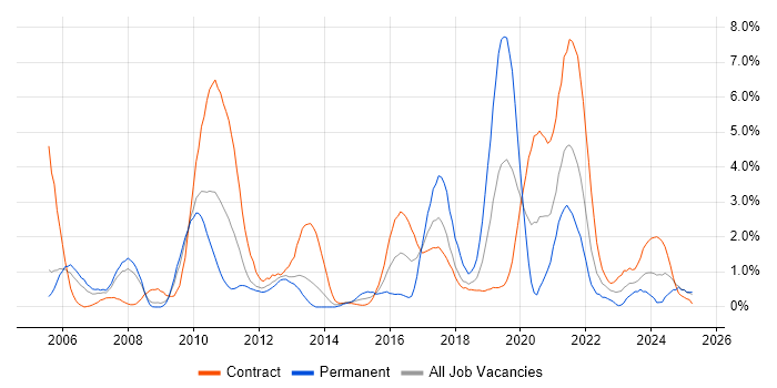 Job vacancy trend for Integration Testing in Croydon Job vacancy trend for Integration Testing in Croydon