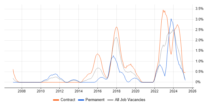 Job vacancy trend for Interaction Design in Croydon