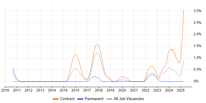 Job vacancy trend for Interaction Designer in Croydon