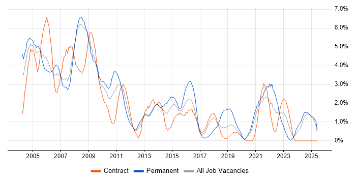 Job vacancy trend for Internet in Croydon