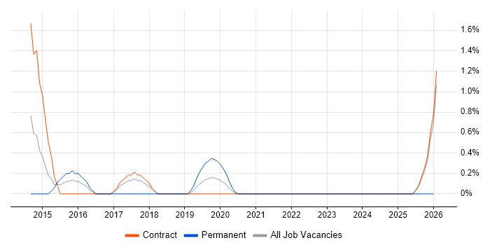 iPaaS job vacancy trend in Croydon