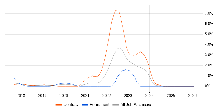 IPv4 job vacancy trend in Croydon