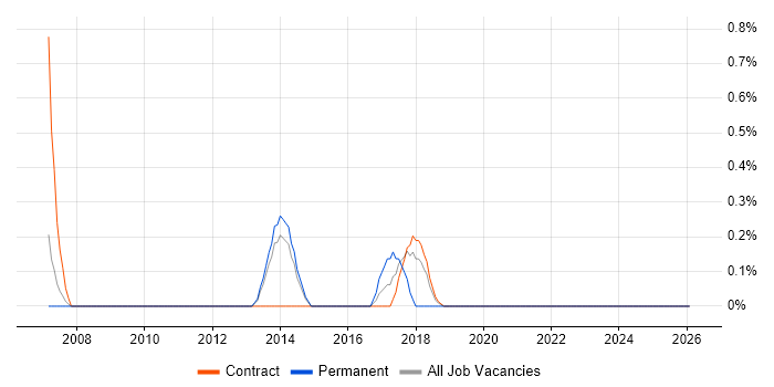 IPv6 job vacancy trend in Croydon