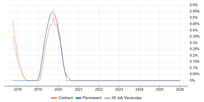 (ISC)2 CCSP job vacancy trend in Croydon