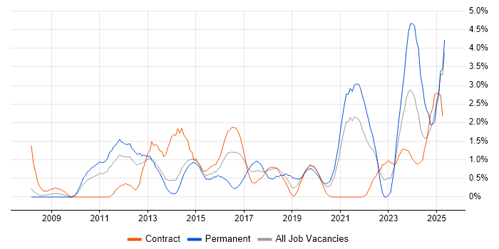 Job vacancy trend for ISO/IEC 27001 in Croydon