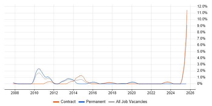 Job vacancy trend for Issue Tracking in Croydon Job vacancy trend for Issue Tracking in Croydon