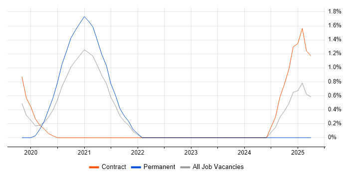 Job vacancy trend for Istio in Croydon