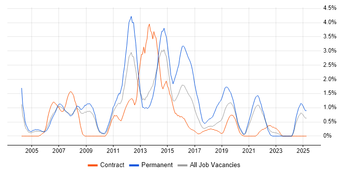 Job vacancy trend for IT Analyst in Croydon Job vacancy trend for IT Analyst in Croydon
