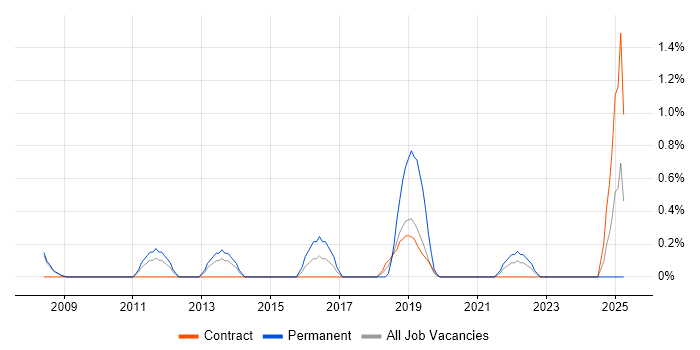 Job vacancy trend for IT Infrastructure Engineer in Croydon Job vacancy trend for IT Infrastructure Engineer in Croydon