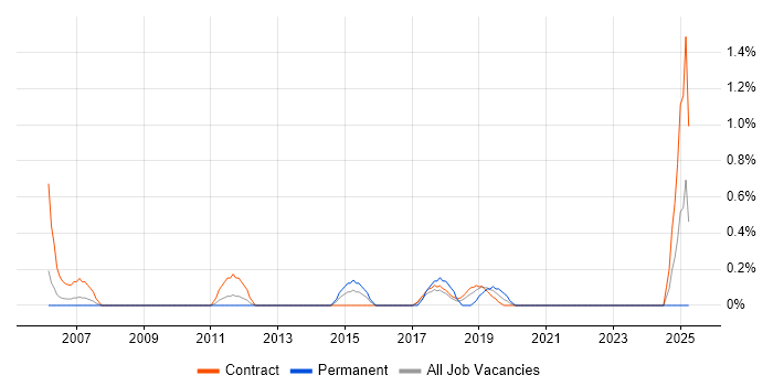 Job vacancy trend for IT Procurement Manager in Croydon Job vacancy trend for IT Procurement Manager in Croydon