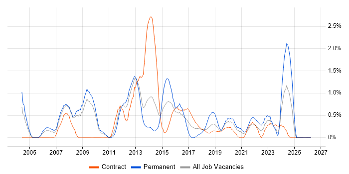 IT Project Manager job vacancy trend in Croydon