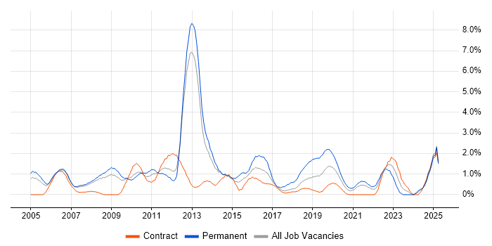 Job vacancy trend for IT Strategy in Croydon