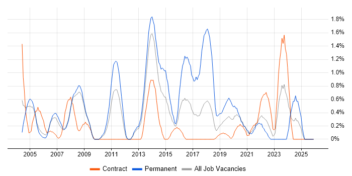 IT Support Engineer job vacancy trend in Croydon