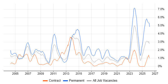 IT Support job vacancy trend in Croydon
