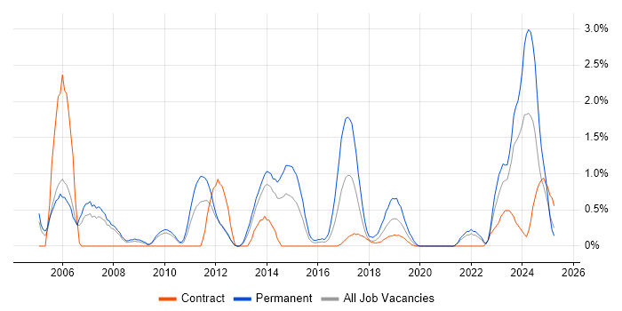 Job vacancy trend for IT Technician in Croydon Job vacancy trend for IT Technician in Croydon