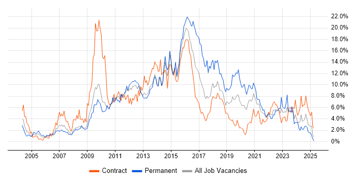 Job vacancy trend for ITIL in Croydon Job vacancy trend for ITIL in Croydon