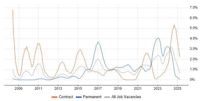 Job vacancy trend for ITSM in Croydon